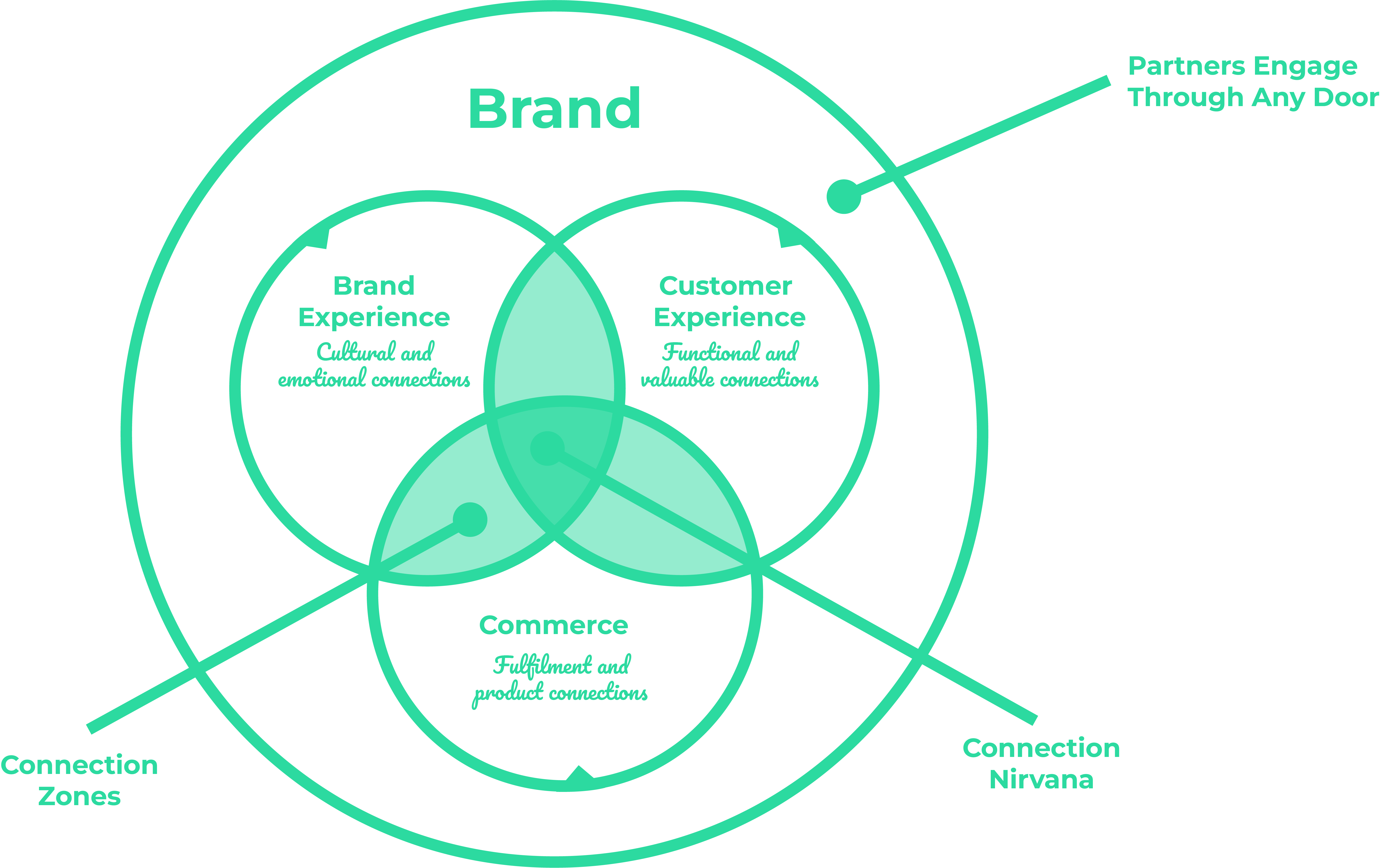 From6 Brand Chart