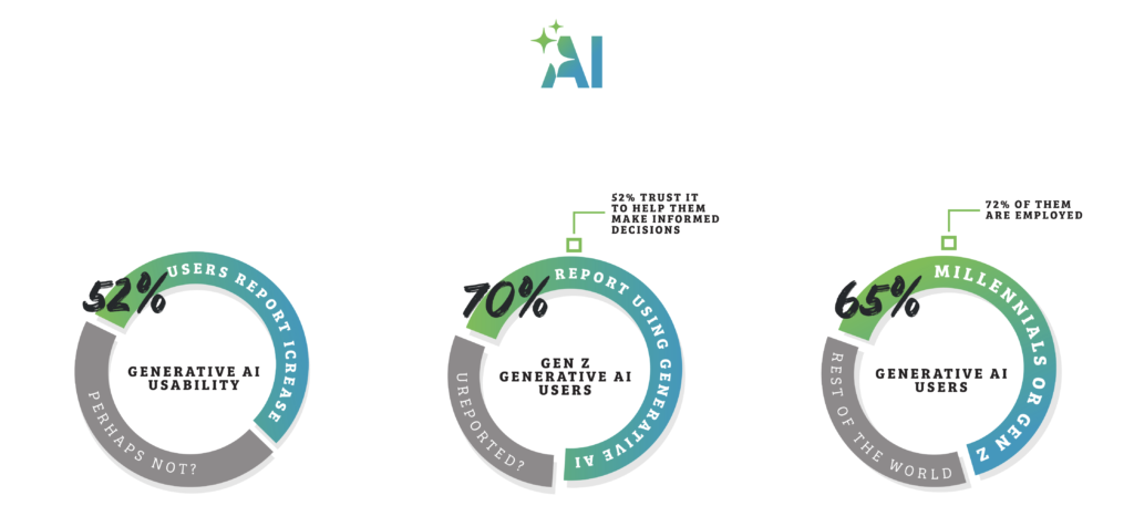 Generative AI user stats